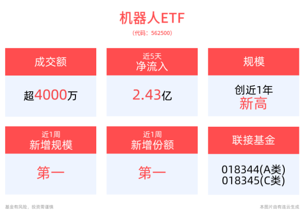 九游体育app(中国)官方网站机器东说念主ETF近1周份额增长2.49亿份-九游体育官网 九游娱乐「NineGameSports」官方网站